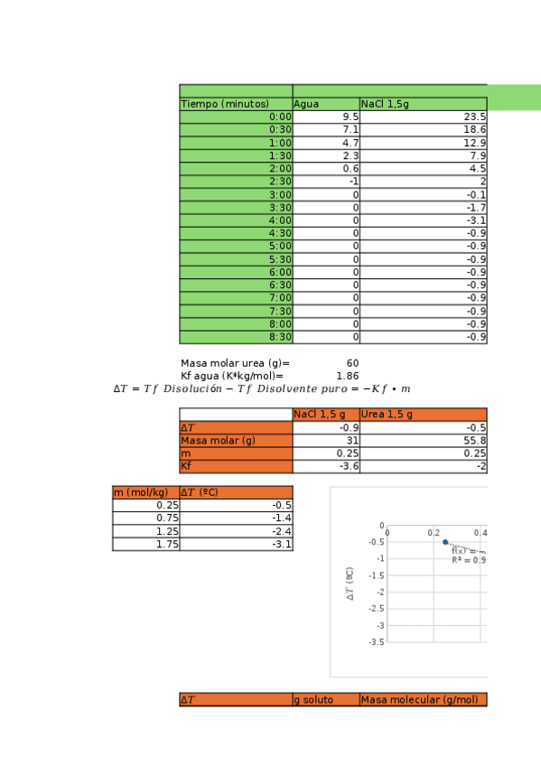 Miniatura del documento Excel práctica 2. Dependencia de la temperatura de fusión con la concentración de soluto.xlsx