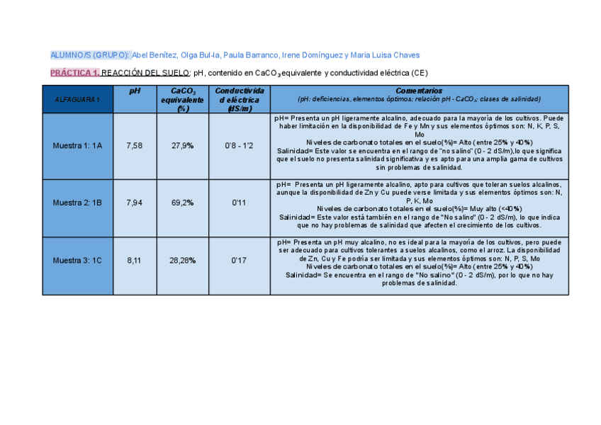 Miniatura del documento Practica-de-suelos-edafologia.pdf