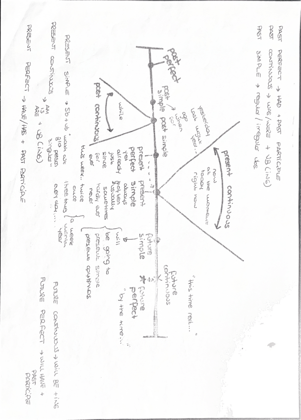 Miniatura del documento LÍNEA TEMPORAL DE TIEMPOS VERBALES.pdf