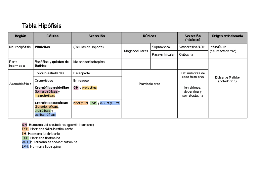 Miniatura del documento Tabla-Hipofisis.pdf