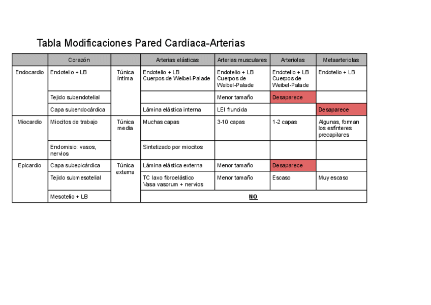 Miniatura del documento Tabla-Corazon-Arterias.pdf