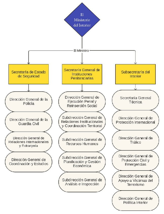 Miniatura del documento El-Ministerio-del-Interior-esquema.pdf