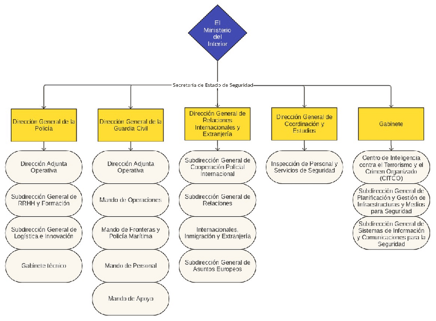 Miniatura del documento El-Ministerio-del-Interior-esquema.pdf