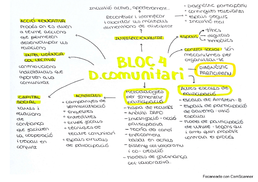 Miniatura del documento BLOC-4-Desenvolupament-comunitari.pdf