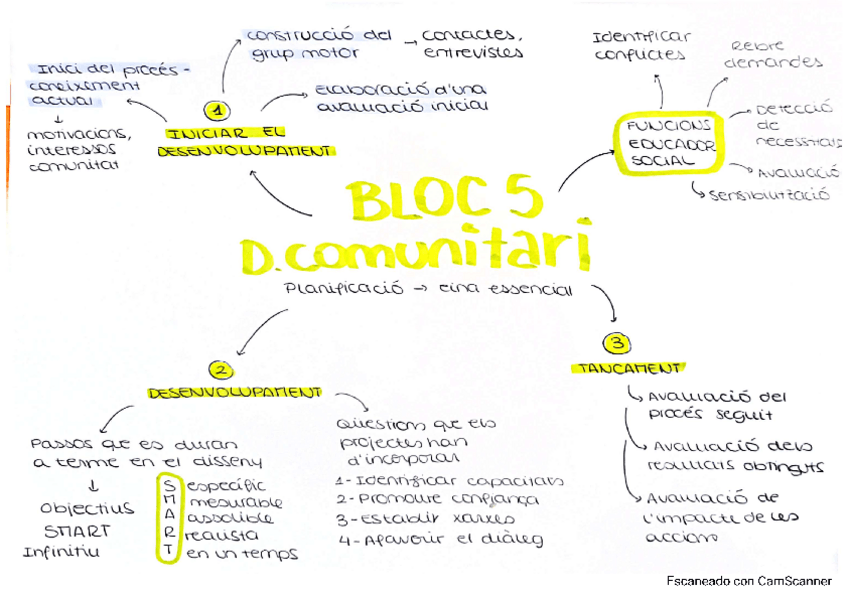 Miniatura del documento BLOC-5-Desenvolupament-comunitari.pdf