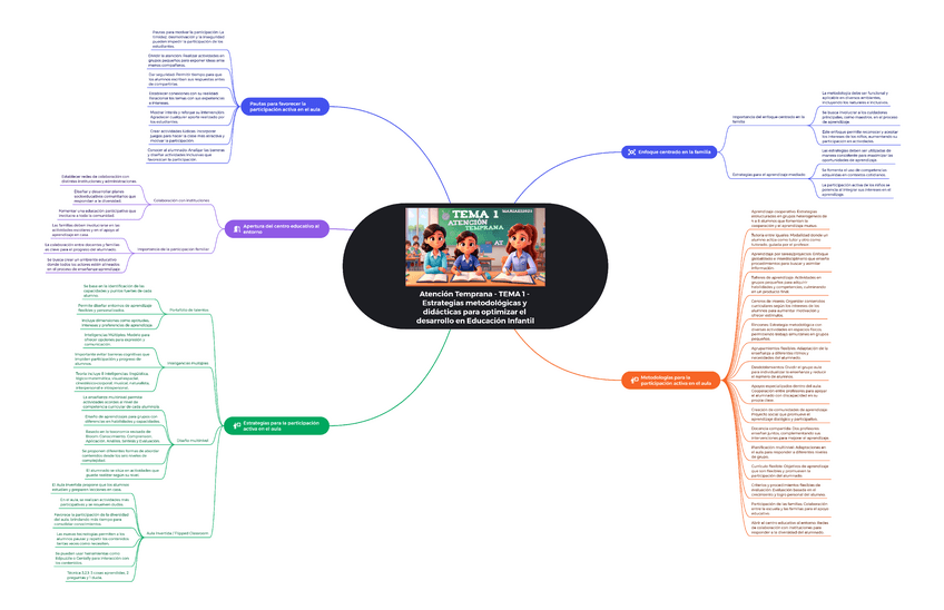 Miniatura del documento Esquema-2-Atencion-Temprana-TEMA-1-Estrategias-metodologicas-y-didacticas-para-optimizar-el-desarrollo-en-Educacion-Infantil.pdf