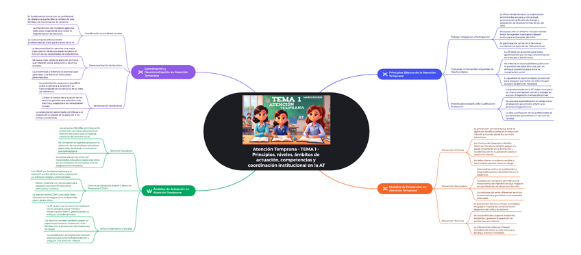 Miniatura del documento Esquema-3-Atencion-Temprana-TEMA-1-Principios-niveles-ambitos-de-actuacion-competencias-y-coordinacion-institucional-en-la-AT.pdf