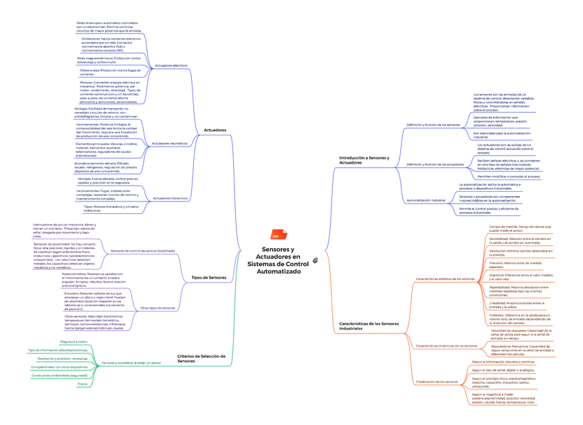 Miniatura del documento MAPA MENTAL. TEMA 2: SENSORES Y ACTUADORES.pdf