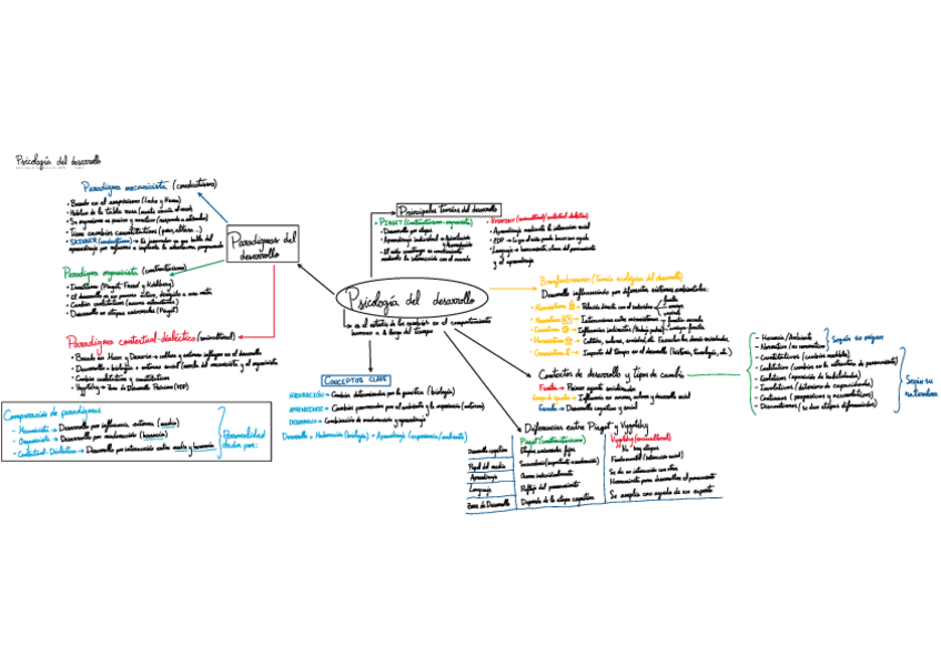 Miniatura del documento Esquema-tema-1-psicologia-del-desarrollo.pdf