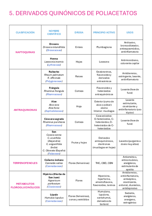 Miniatura del documento Tablas-1o-parcial Farmacognosia.pdf