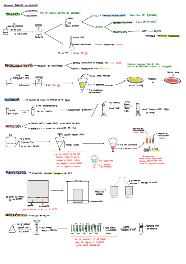 Miniatura del documento Resumen-Practicas-Farmacognosia.pdf