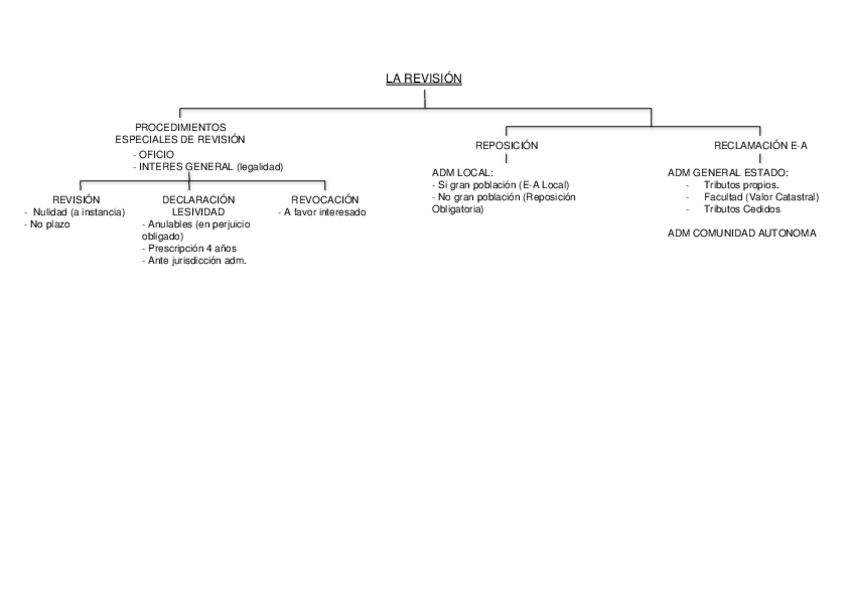 Miniatura del documento LA REVISIÓN bloq II esquema .docx