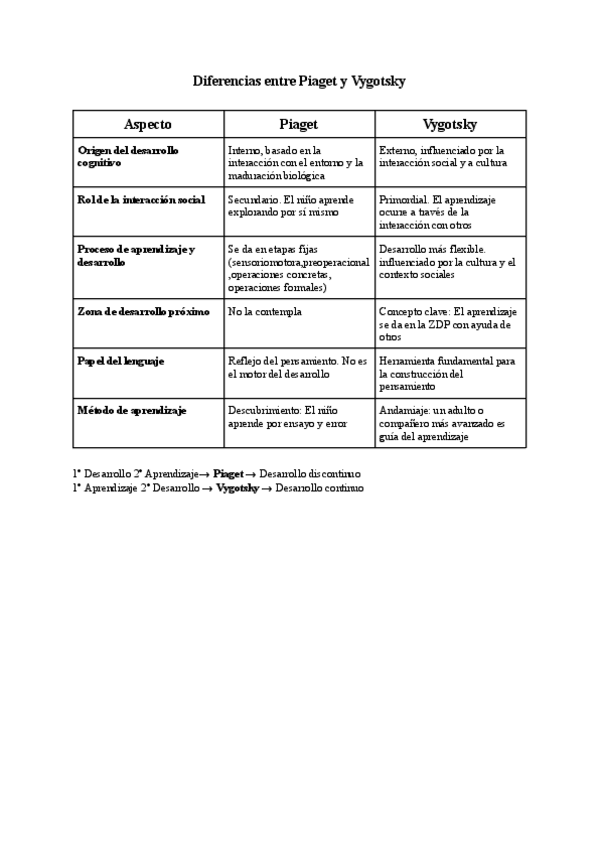 Miniatura del documento Diferencias-entre-Piaget-y-Vygotsky.pdf