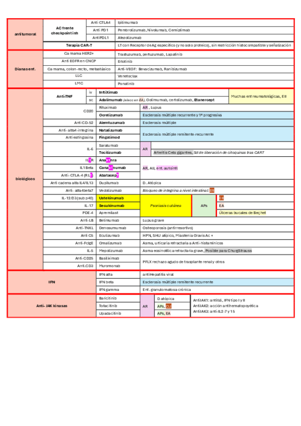 Miniatura del documento Farmacos-biologicos-y-terapias-dirigidas-MIR.pdf
