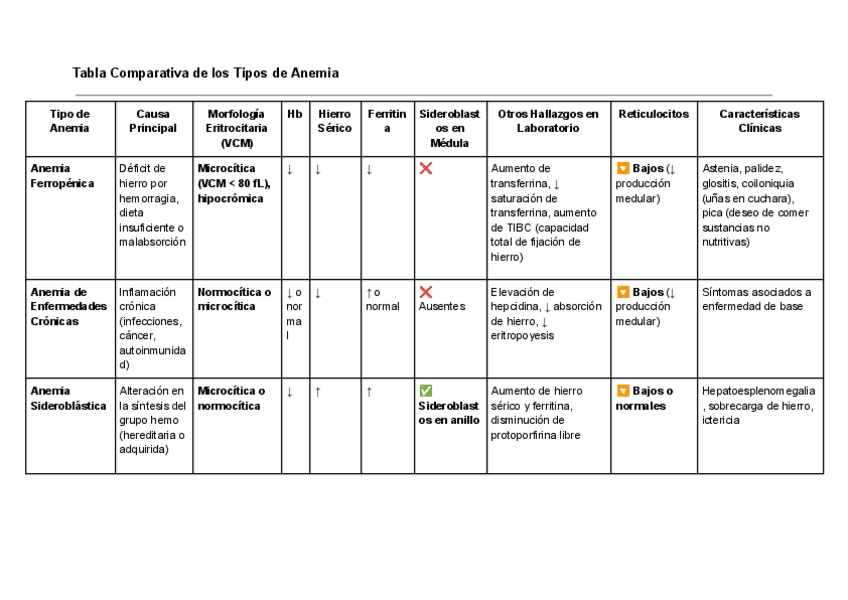 Miniatura del documento Bloque-Anemias-Tabla.pdf
