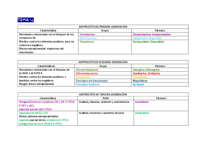 Miniatura del documento Tabla-farmacos-Tema-10.pdf
