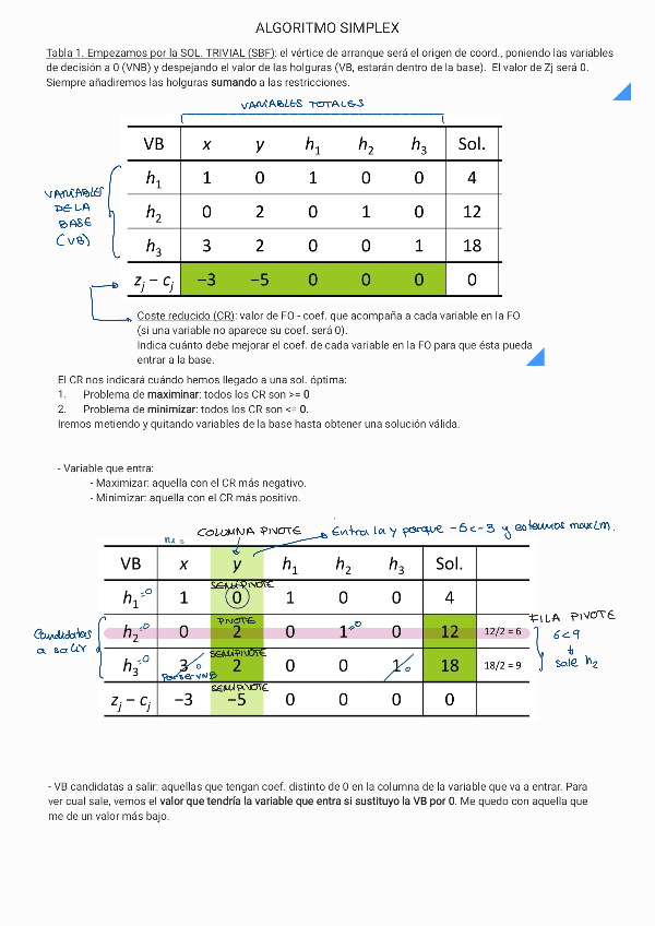 Miniatura del documento Resumen-PASO-A-PASO-Simplex-Parcial-1-IO.pdf