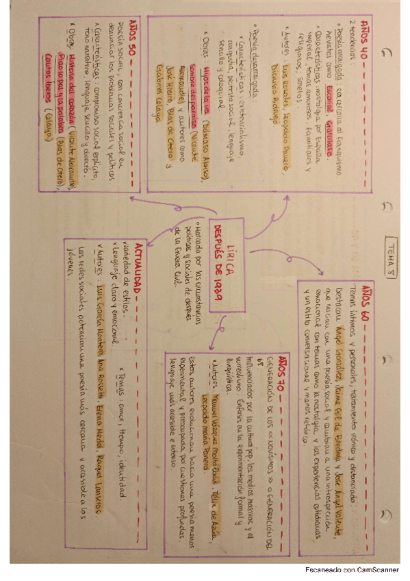 Miniatura del documento ESQUEMA-LIRICA-Y-TEATRO-POSTERIOR-A-1939.pdf