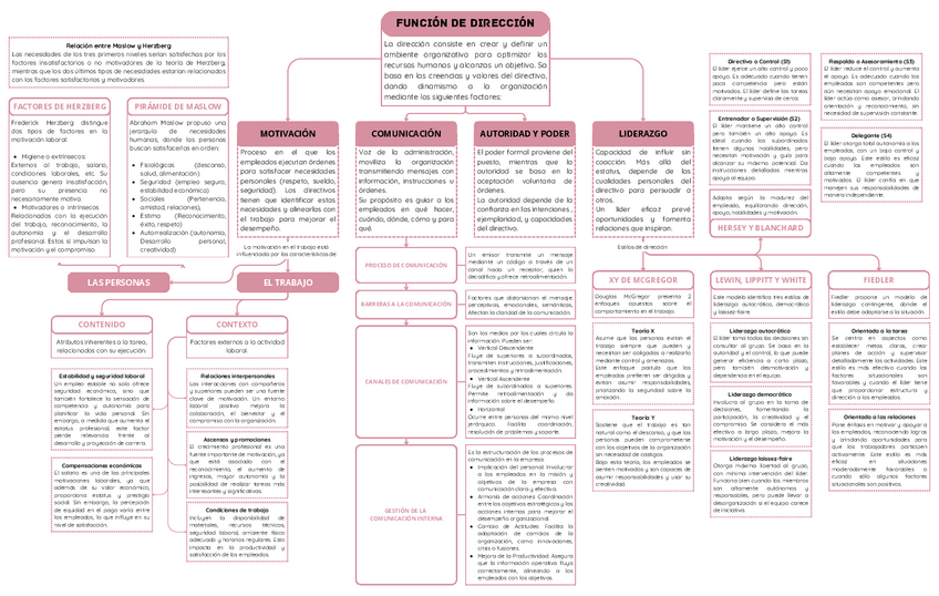 Miniatura del documento Esquema-Tema-4-Funcion-de-direccion-PRIMER-PARCIAL.pdf