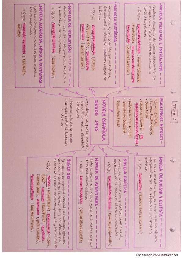 Miniatura del documento ESQUEMA-NOVELA-ESPANOLA-DESDE-1975.pdf