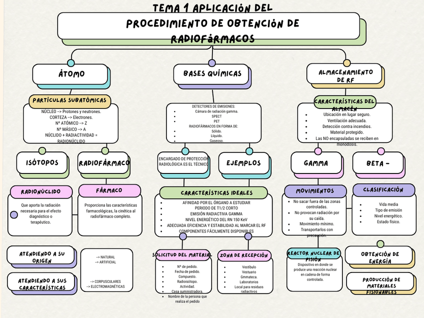 Miniatura del documento Tema-1-Aplicacion-del-procedimiento-de-obtencion-de-radiofarmacos.png
