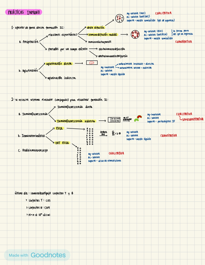 Miniatura del documento resumen-practicas-inmuno (nota 9,5).jpg