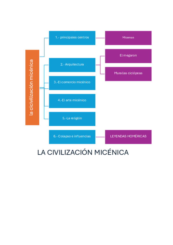 Miniatura del documento esquema-y-apuntes-de-los-micenicos.pdf