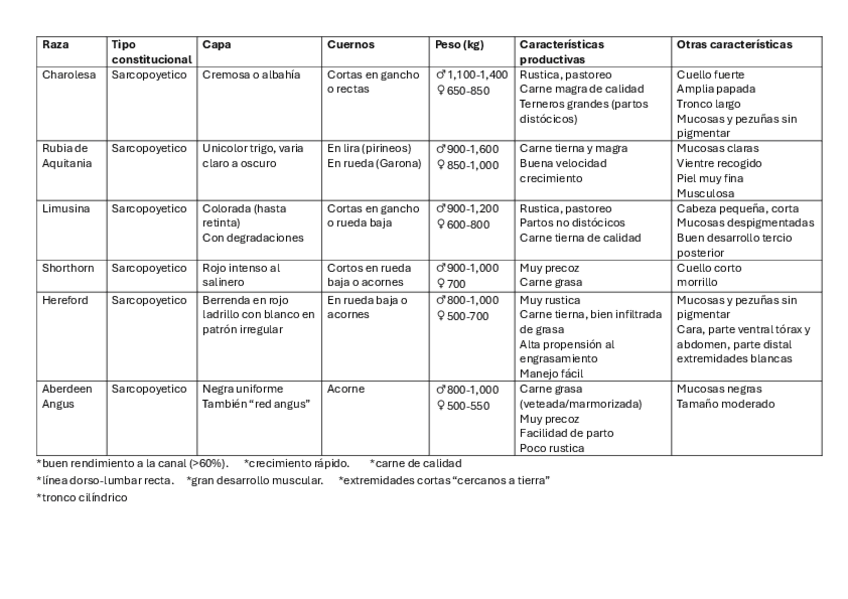 Miniatura del documento Tabla-razas-bovinas-etnologia.pdf