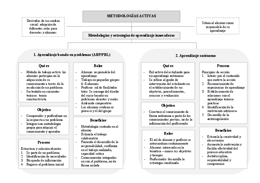 Miniatura del documento Mapa-metodologias-activas.pdf