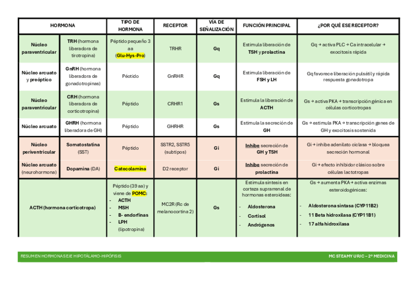 Miniatura del documento Tablas-Hormonas-Endocrino.pdf