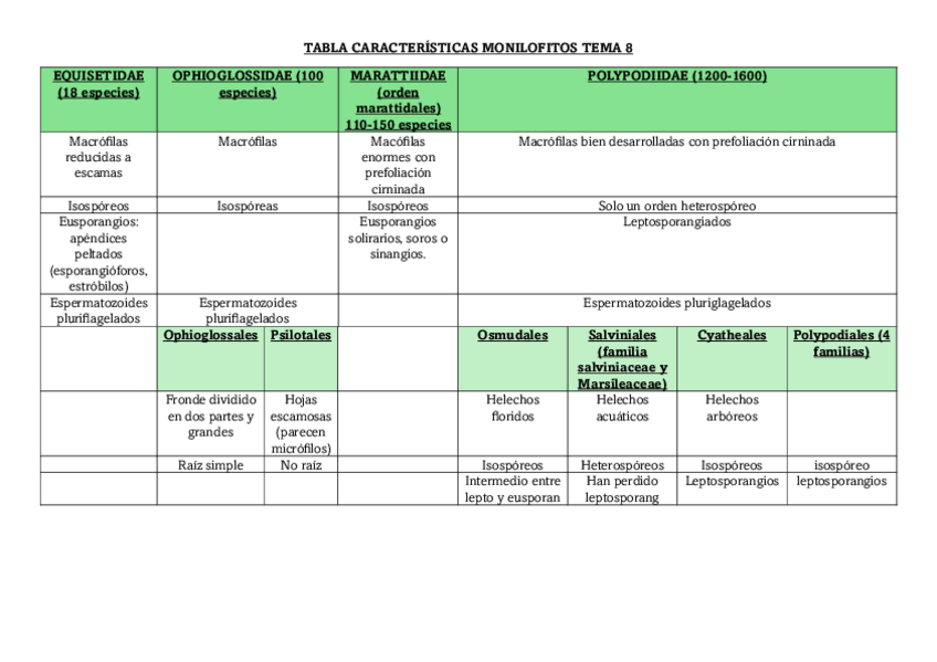 Miniatura del documento TABLA-CARACTERISTICAS-MONILOFITOS-TEMA-8.pdf
