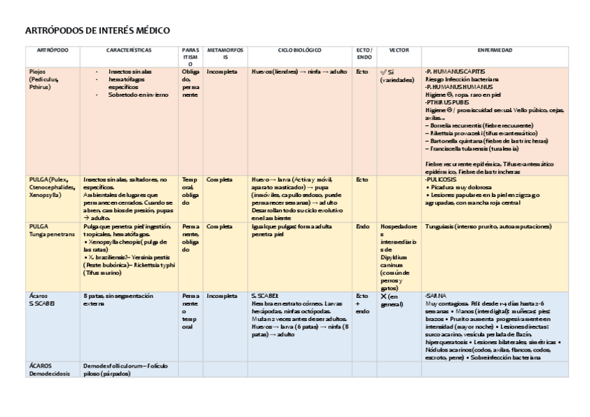 Miniatura del documento SEMINARIO-8-ARTROPODOS-DE-INTERES-MEDICO-2025-resumen-TABLA.pdf