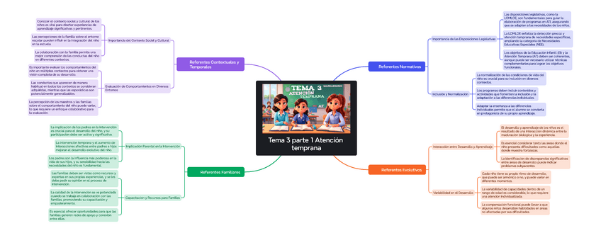 Miniatura del documento Esquemas-Tema-3-Atencion-Temprana-MariaEI2023.pdf