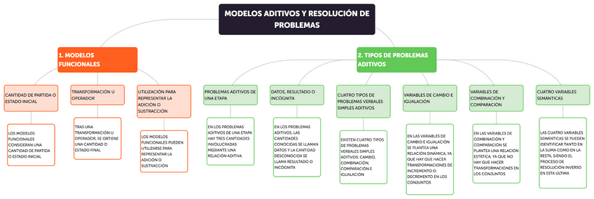 Miniatura del documento Modelos-Aditivos-y-Resolucion-de-Problemas-1.pdf
