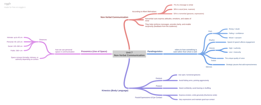 Miniatura del documento Unit-7-Mind-Map.png