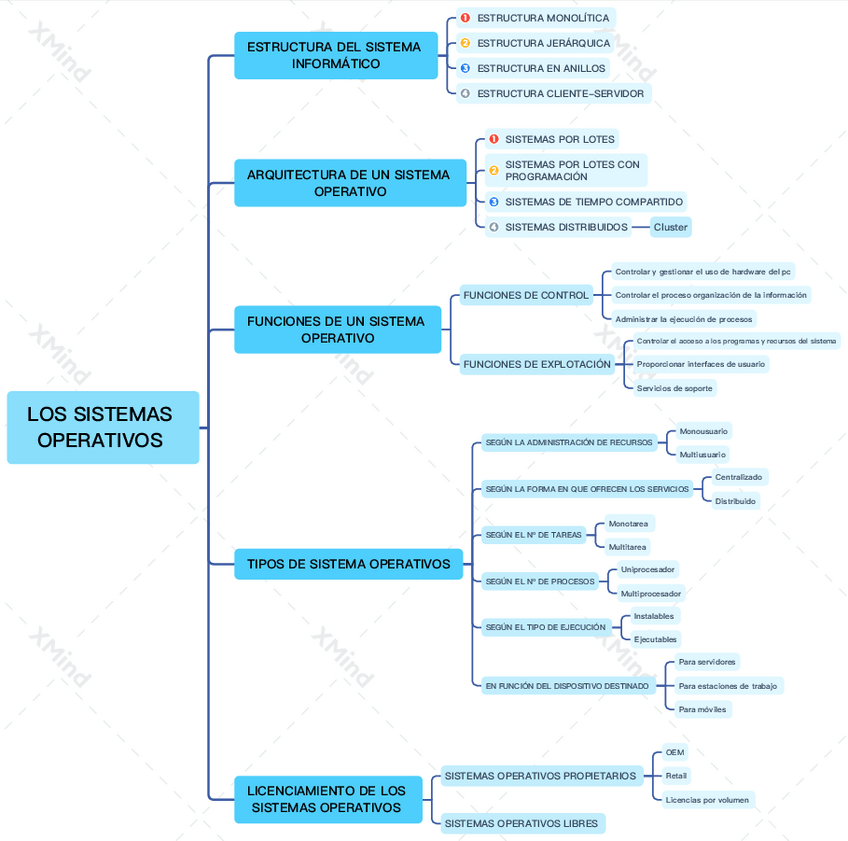 Miniatura del documento Esquema-Sistemas-Operativos.pdf