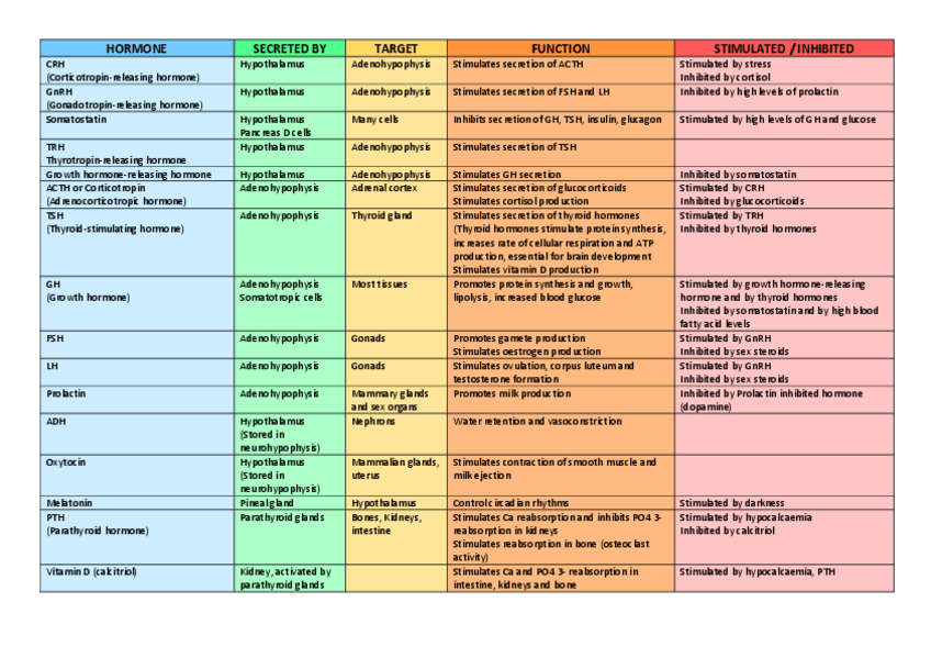 Miniatura del documento Endocrinology-hormone-summary.pdf