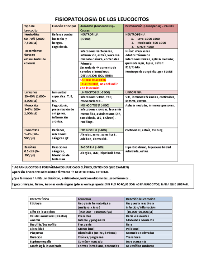 Miniatura del documento FISIOPATOLOGIA-LEUCOCITARIA.pdf