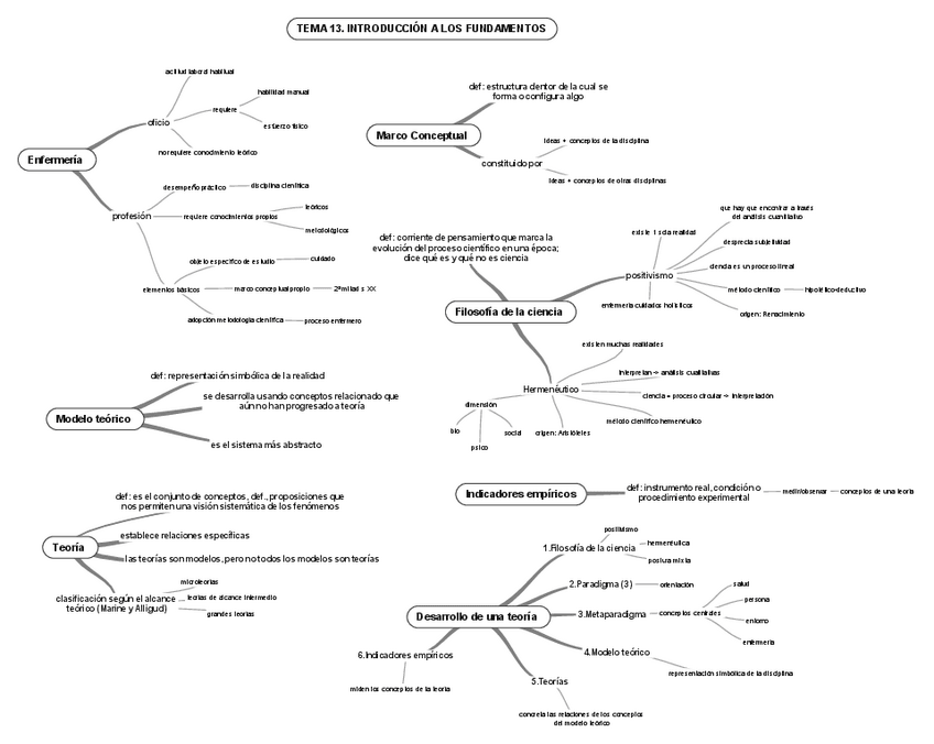 Miniatura del documento TEMA-13-INTRODUCCION-A-LOS-FUNDAMENTOS-mapa-conceptual.pdf