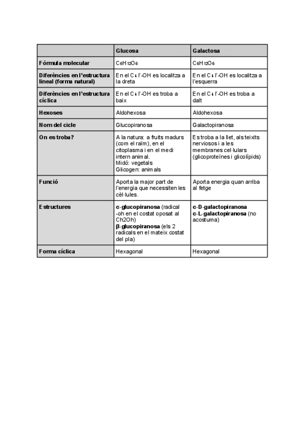 Miniatura del documento Taula-de-comparacio-glucosa-i-galactosa.pdf
