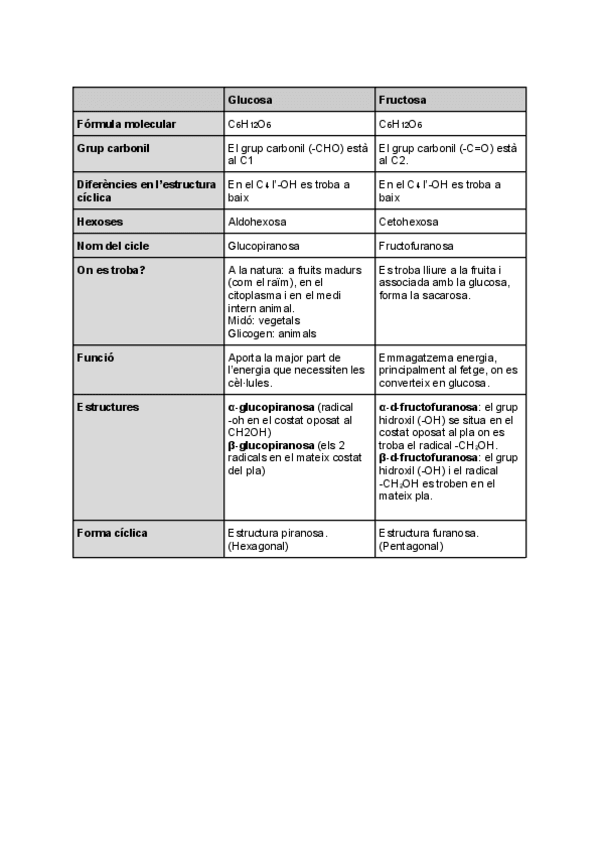 Miniatura del documento Taula-de-comparacio-glucosa-i-fructosa.pdf