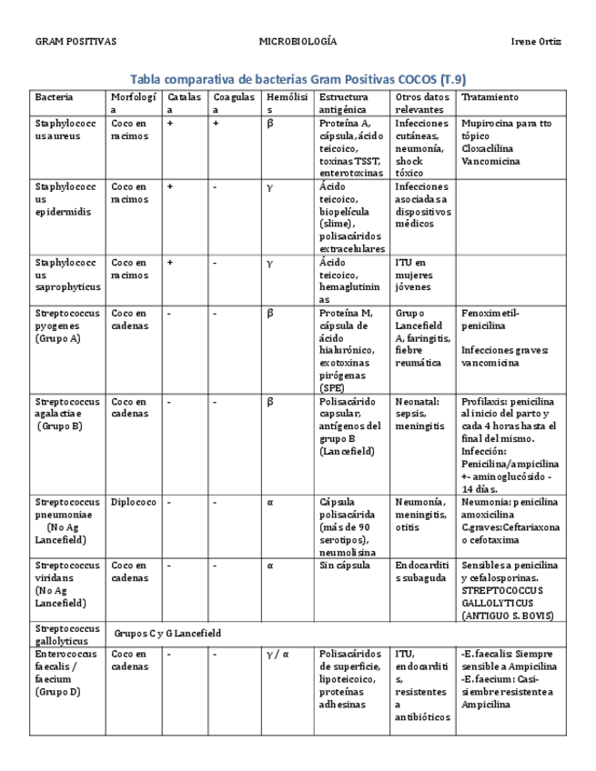 Miniatura del documento Tablacomparativabacterias-gram-positivas-2.pdf