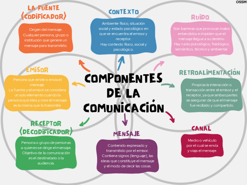 Miniatura del documento Componentes-de-la-Comunicacion.pdf