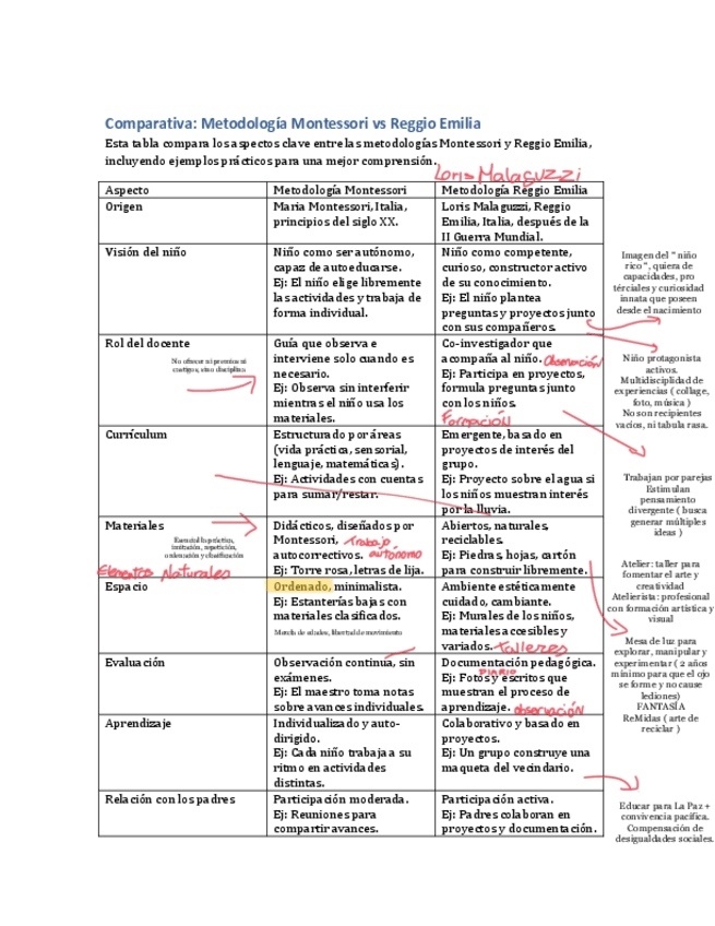 Miniatura del documento ComparativaMontessorivsReggioEmilia.pdf