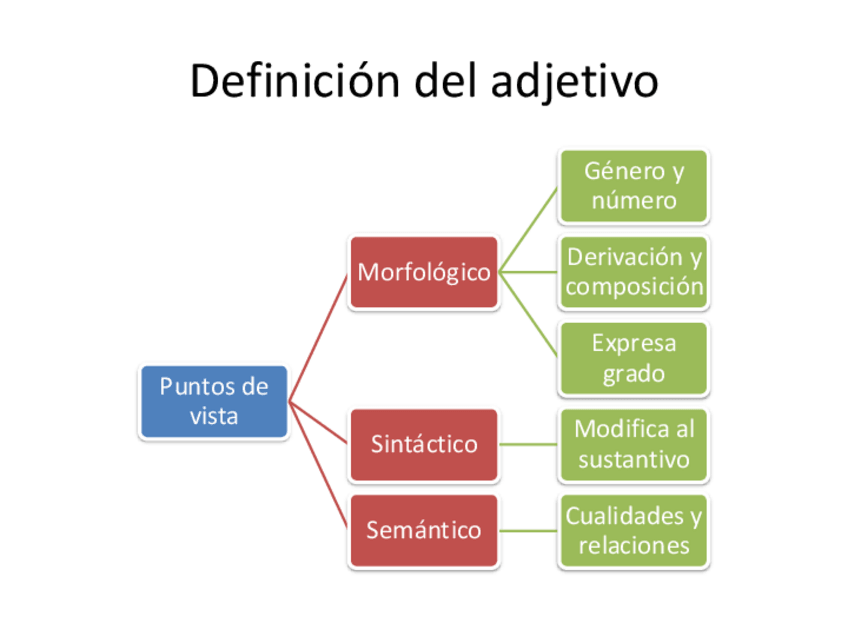 Miniatura del documento TEMA-3-El-adjetivo.pdf