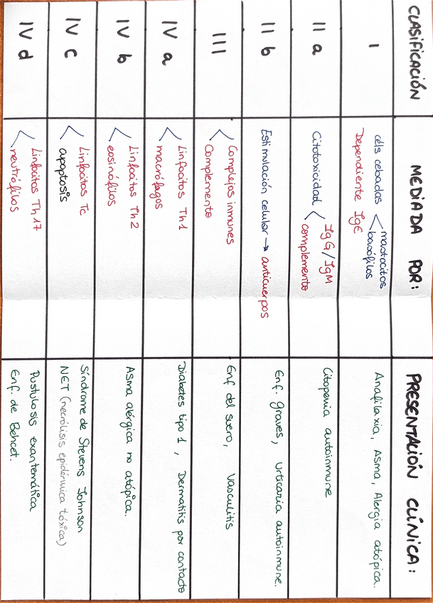 Miniatura del documento Esquema-clasificacion-hipersensibilidad.pdf
