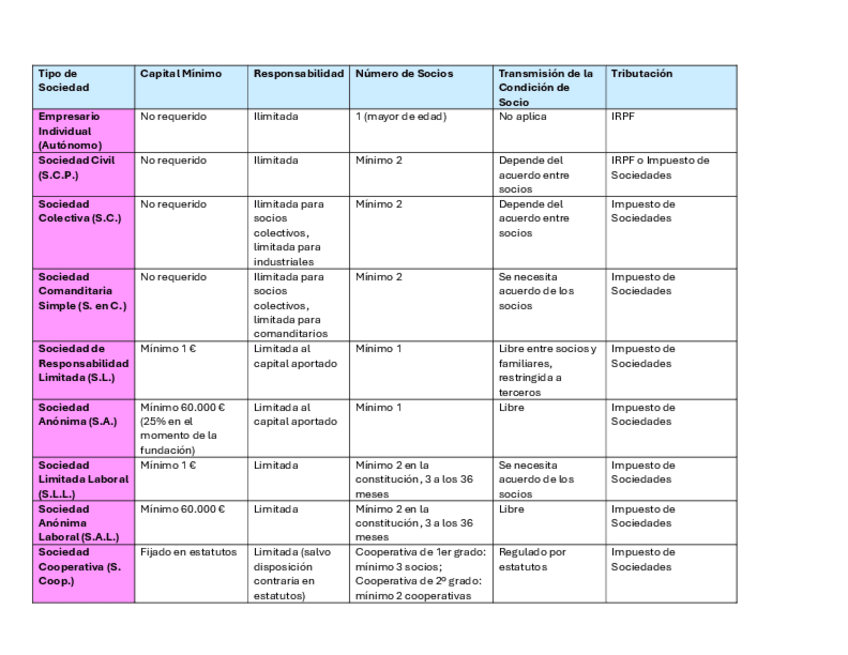 Miniatura del documento Sociedades-tabla.pdf