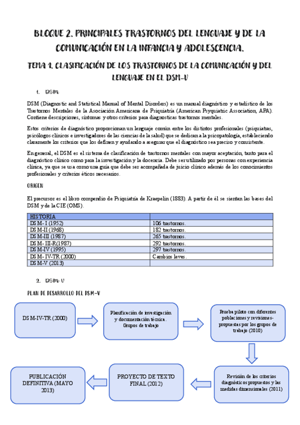 Miniatura del documento BLOQUE-2.-PRINCIPALES-TRASTORNOS-DEL-LENGUAJE-Y-DE-LA-COMUNICACION-EN-LA-INFANCIA-Y-ADOLESCENCIA..pdf