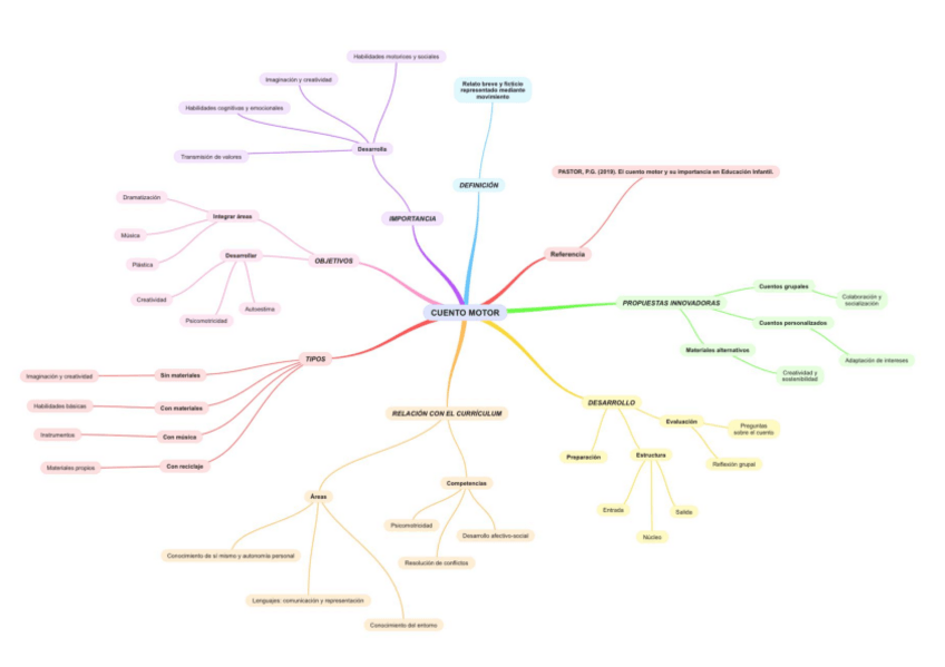 Miniatura del documento mapa-conceptual-cuento-motor.pdf