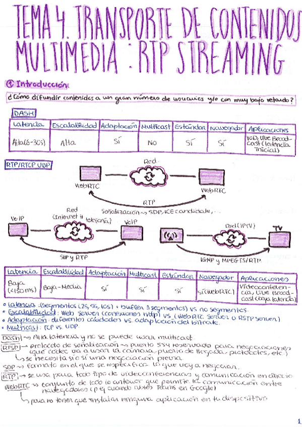 Miniatura del documento Tema-4.-Transporte-de-contenidos-multimedia.-RTP-Streaming.pdf